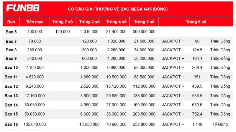 Cơ cấu giải thưởng ở vé bao của Mega 6/45
